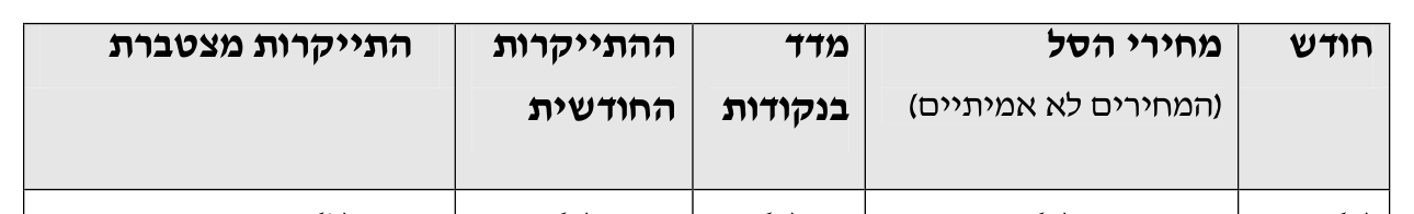 תורת המימון — פרק 1: קרן וריבית 4 טבלה 1.3