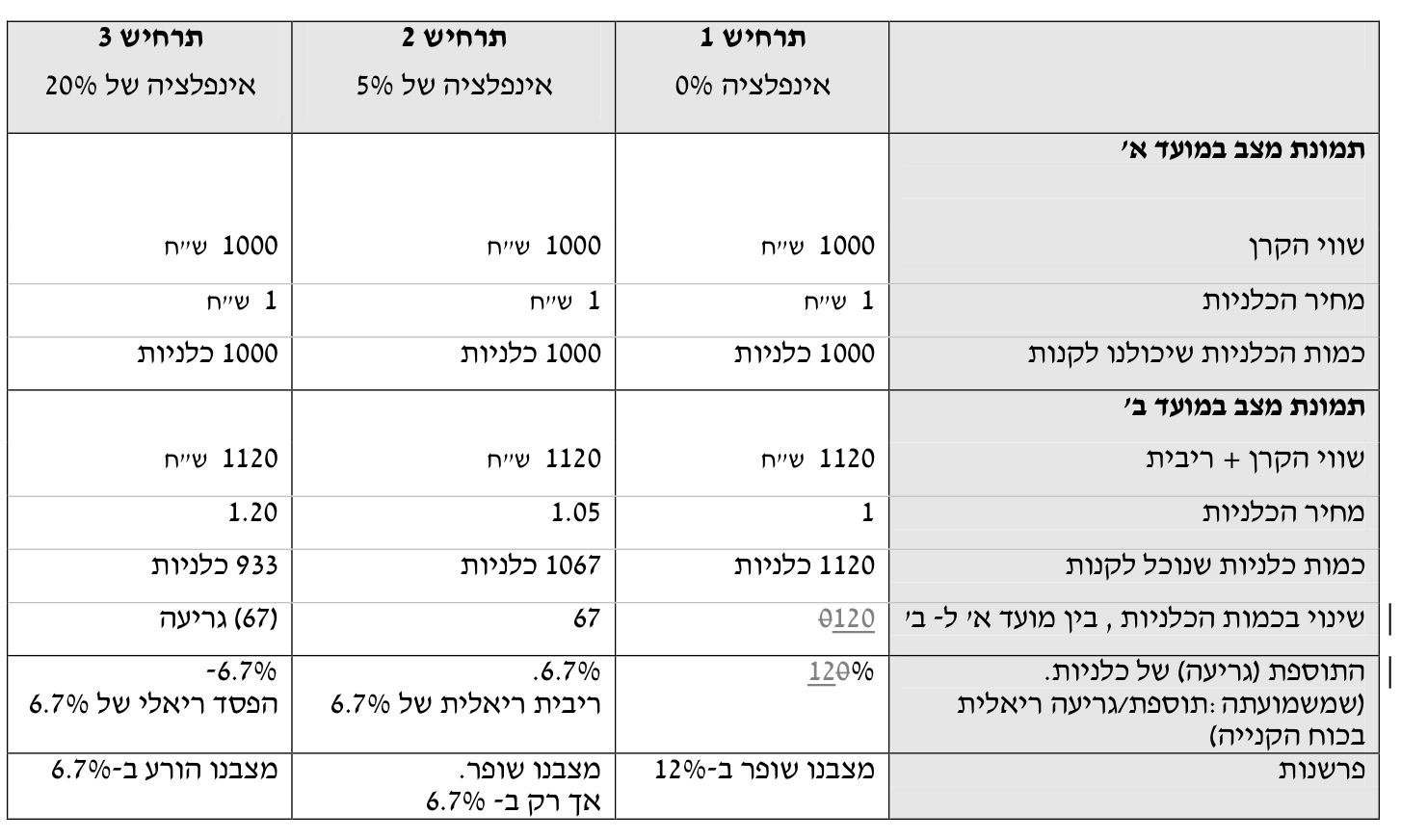 תורת המימון — פרק 1: קרן וריבית 5 טבלה 1.4