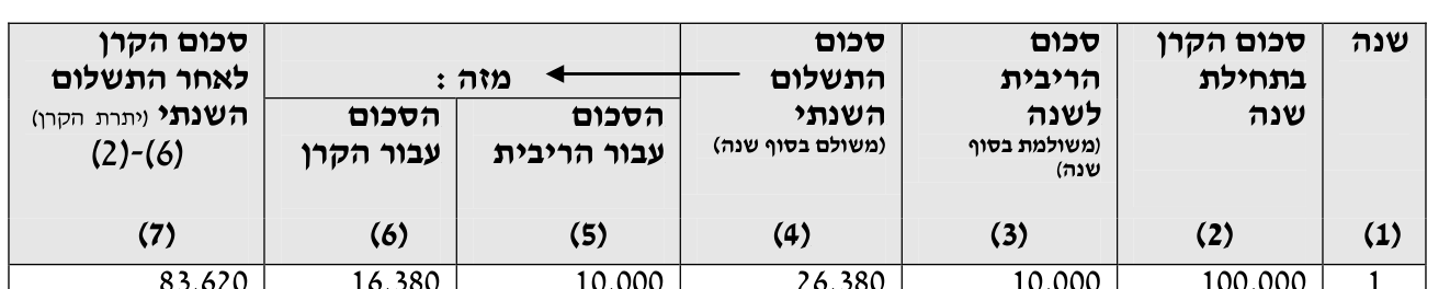 תורת המימון — פרק 1: קרן וריבית 6 טבלה 1.5