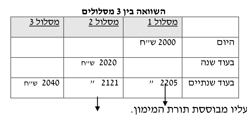 תורת המימון — פרק 2: תורת המימון 1 טבלה 2.1