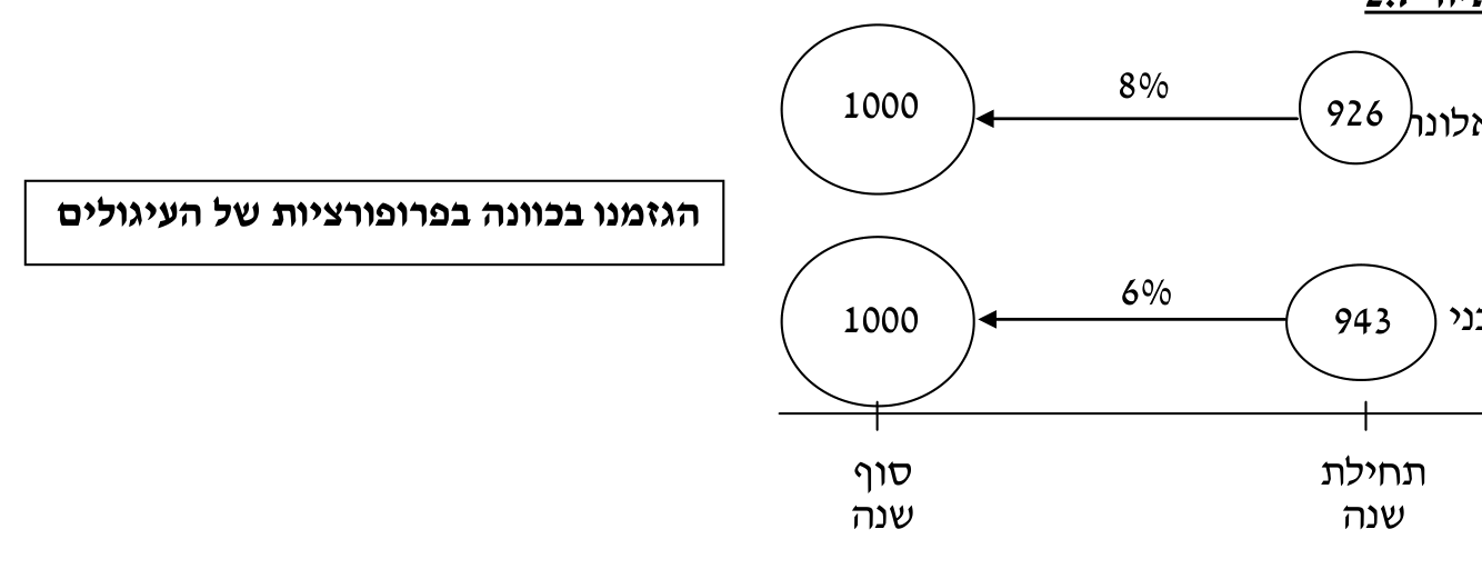 תורת המימון — פרק 2: תורת המימון 8 איור 2.7
