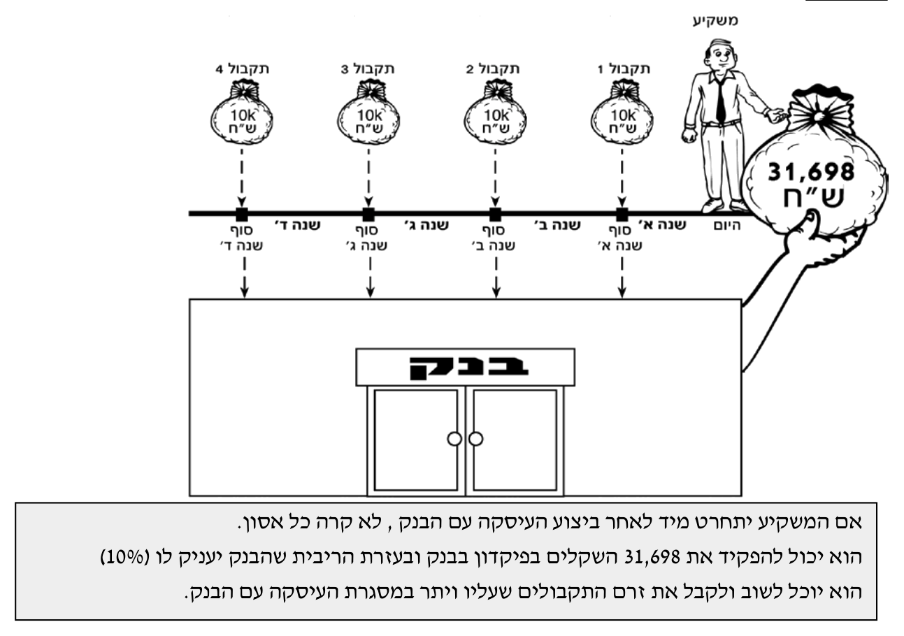 תורת המימון — פרק 2: תורת המימון 11 איור 2.9