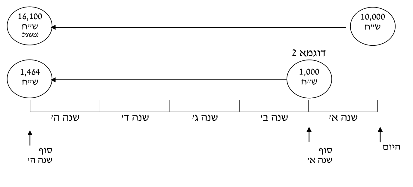 תורת המימון — פרק 2: תורת המימון 13 איור 2.10