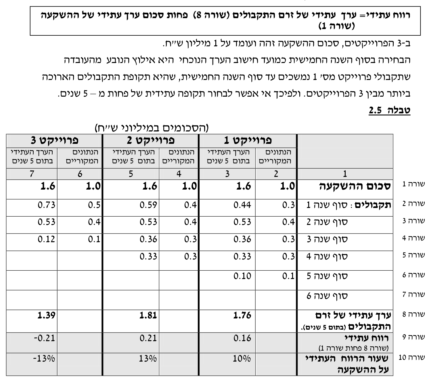 תורת המימון — פרק 2: תורת המימון 15 טבלה 2.5