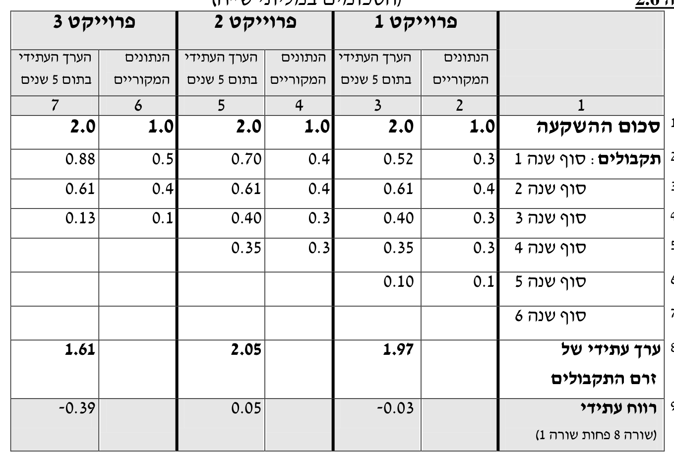 תורת המימון — פרק 2: תורת המימון 16 טבלה 2.5