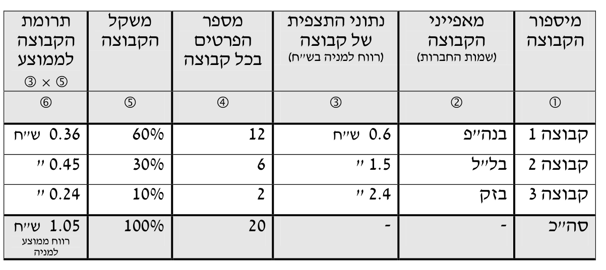 תורת המימון — פרק 3: מונחים מרכזיים ומשמעותם 6 טבלה 3.6