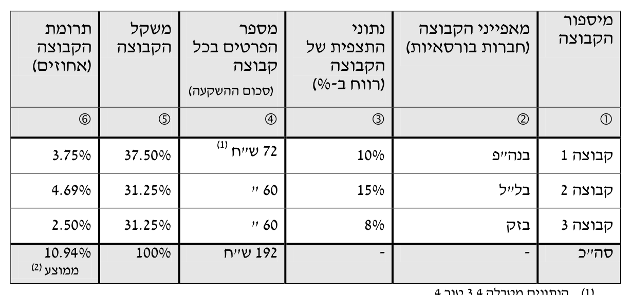 תורת המימון — פרק 3: מונחים מרכזיים ומשמעותם 7 טבלה 3.4