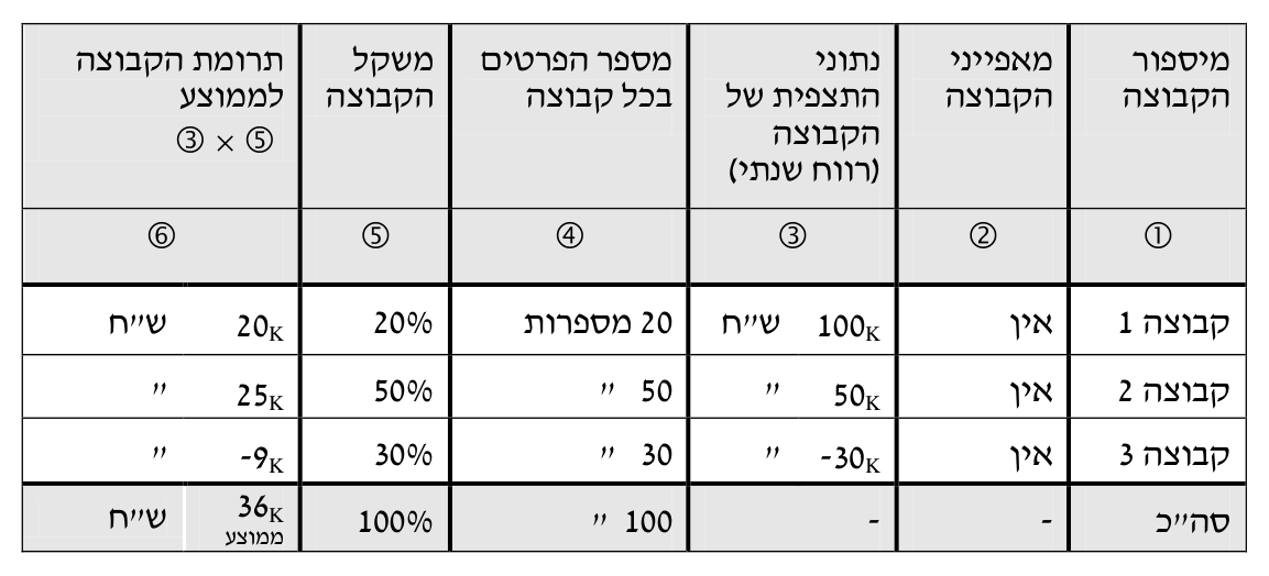 תורת המימון — פרק 3: מונחים מרכזיים ומשמעותם 9 טבלה 3.8