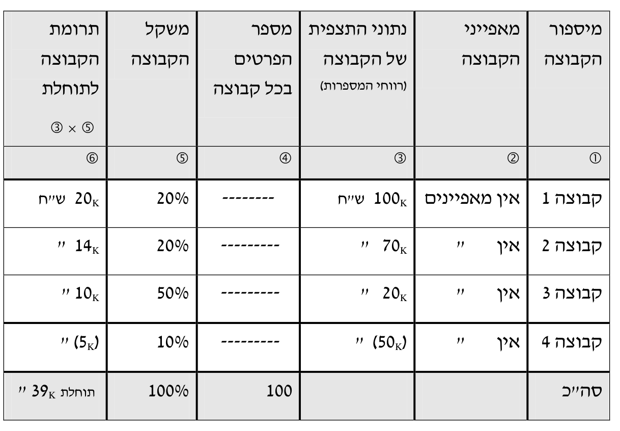 תורת המימון — פרק 3: מונחים מרכזיים ומשמעותם 12 טבלה 3.11