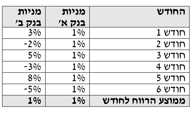 תורת המימון — פרק 3: מונחים מרכזיים ומשמעותם 17 טבלה 3.15