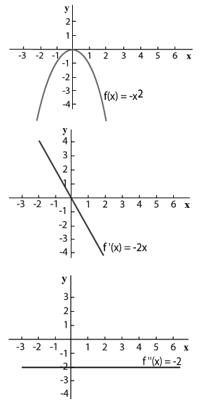 הנגזרת 26 גרף פונקציה עם נקודת פיתול