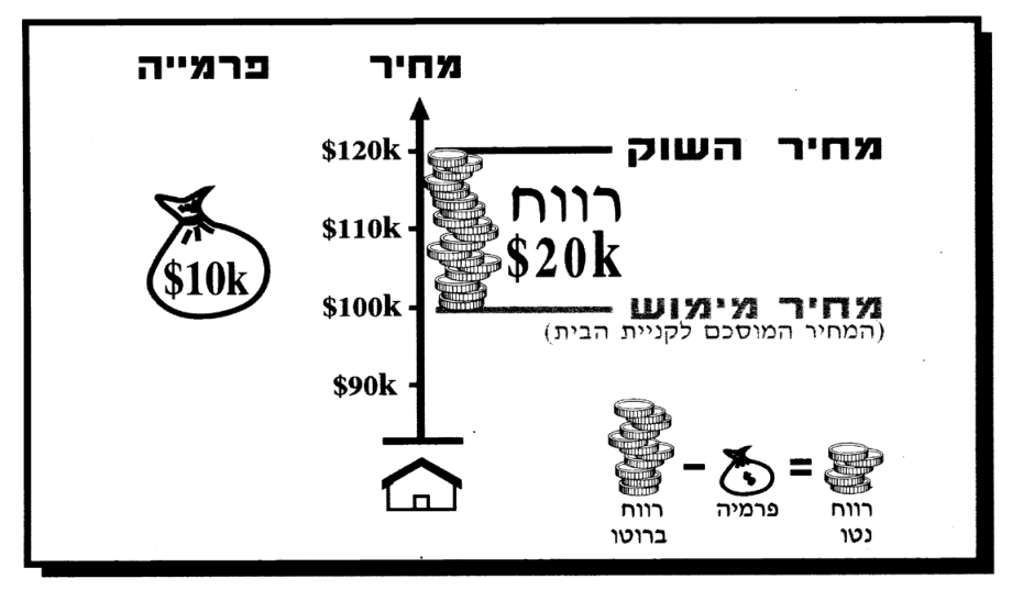 קניית אופציית Call 2 תרשים 2