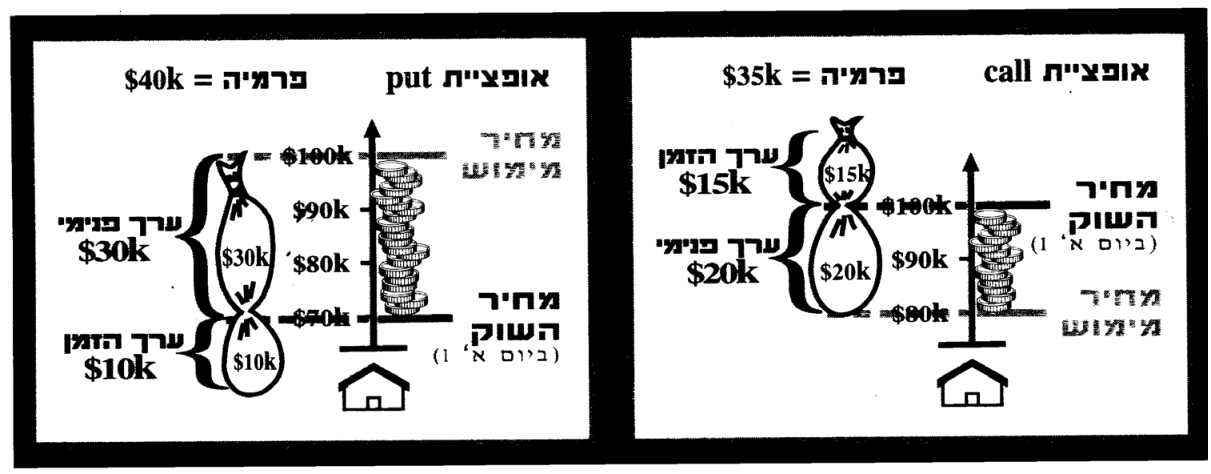 השלמות ומונחים: ערך פנימי וערך הזמן 4 איור להמחשה
