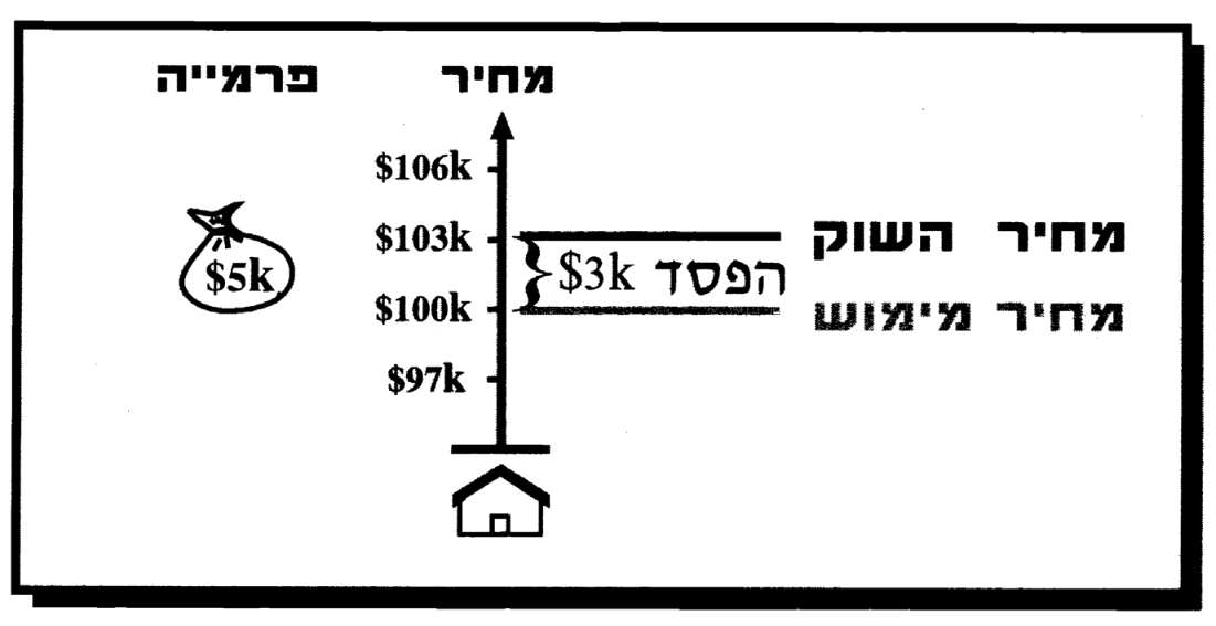 כתיבת אופציית Call 2 איור להמחשה