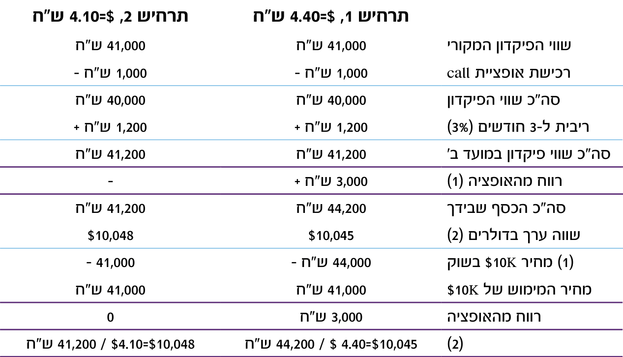 אופציות דולר־שקל 2 טבלת אופציות