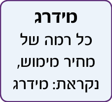 אסטרטגיות בתחום האופציות 3 איור להמחשה