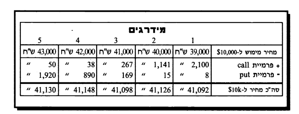 מחירו של חוזה סינתטי ועסקה עתידית 2 הגדרה