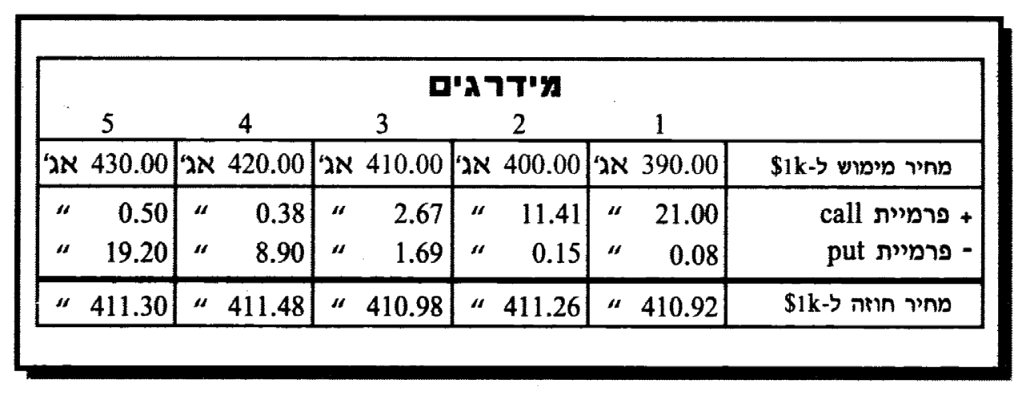 מחירו של חוזה סינתטי ועסקה עתידית 4 גרף רווח/הפסד