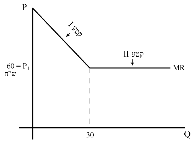 מונופול וסחר בינלאומי 3 תרשים