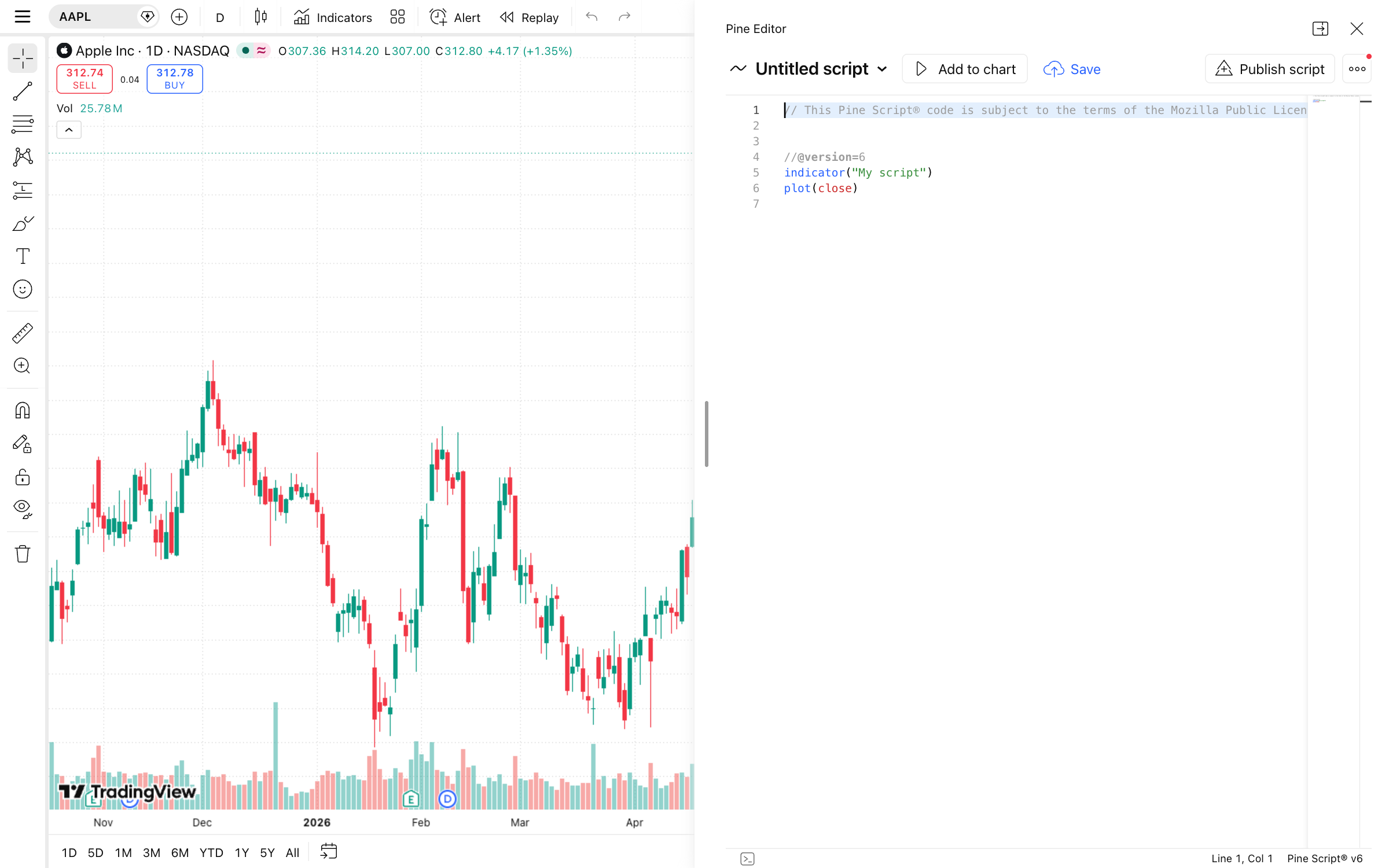Pine Script ב-TradingView — שימוש בסקריפטים מוכנים 2 עורך Pine Script פתוח לצד הגרף עם סקריפט ברירת מחדל של indicator ו-plot(close)