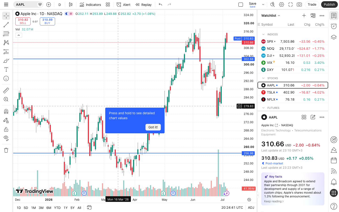 כלי ציור וסימון על הגרף ב-TradingView — קווי מגמה ורמות תמיכה 4 שתי רמות אופקיות של תמיכה והתנגדות על הגרף