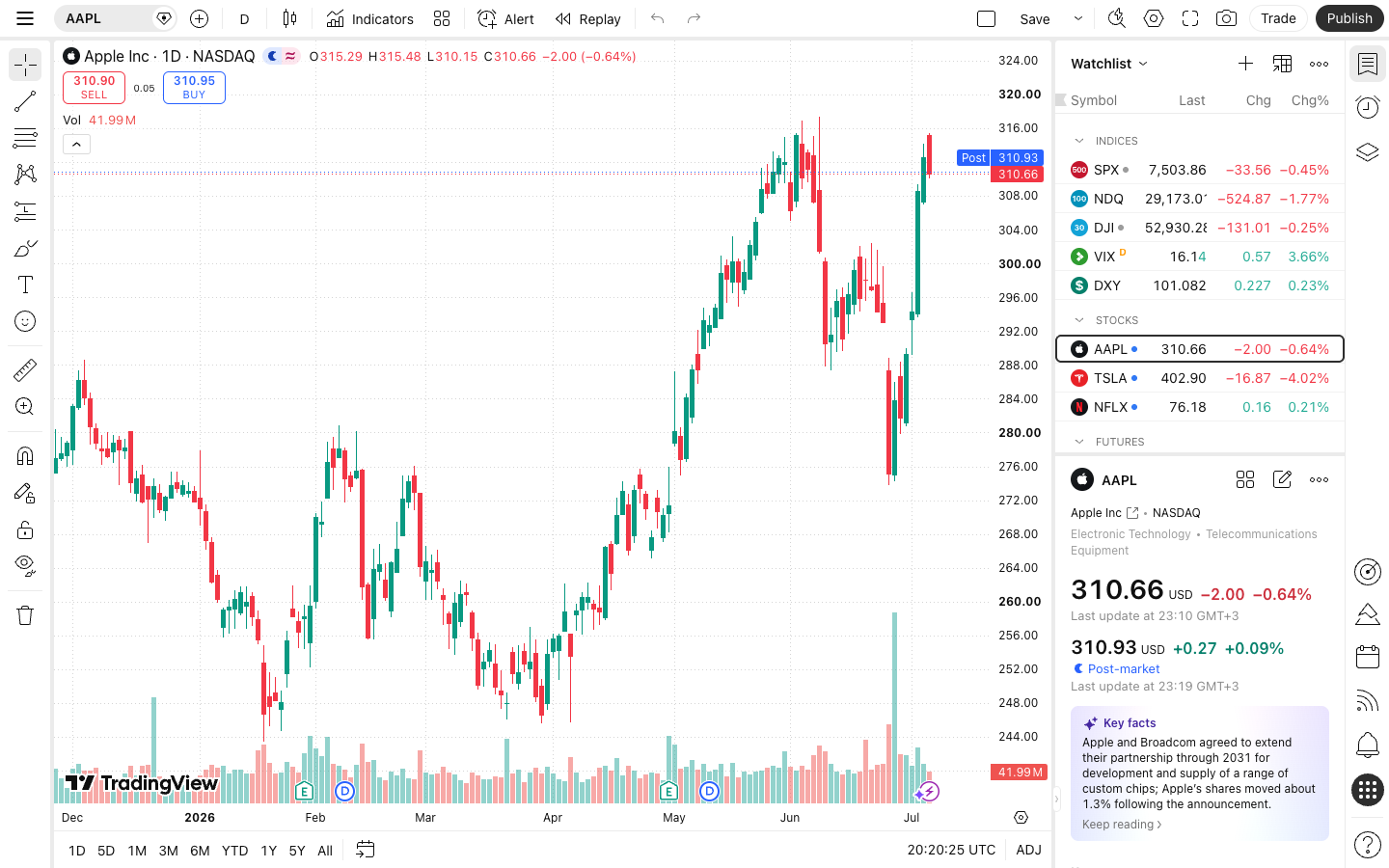 המדריך המלא ל-TradingView למתחילים — בעברית למשקיע הישראלי 3 מסך גרף נרות יומי של מניית Apple ב-TradingView עם סרגל כלים, רשימת מעקב ופאנל פרטי-נייר.