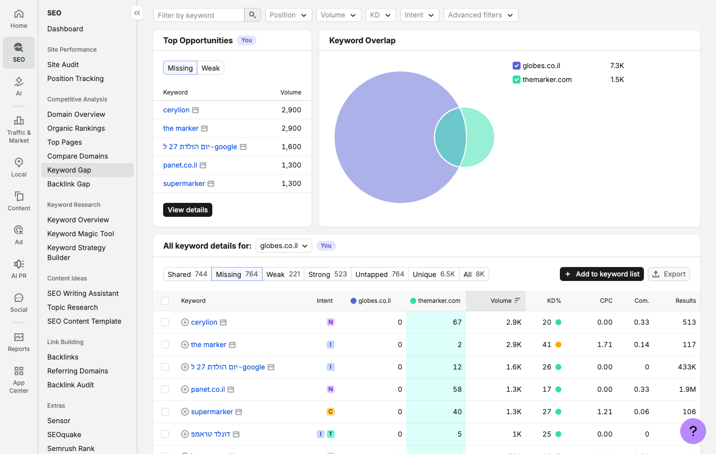 ניתוח מתחרים ב-Semrush — איך לגלות מה עובד לאחרים ולהשתמש בזה 4 מסך Keyword Gap עם סינון Missing