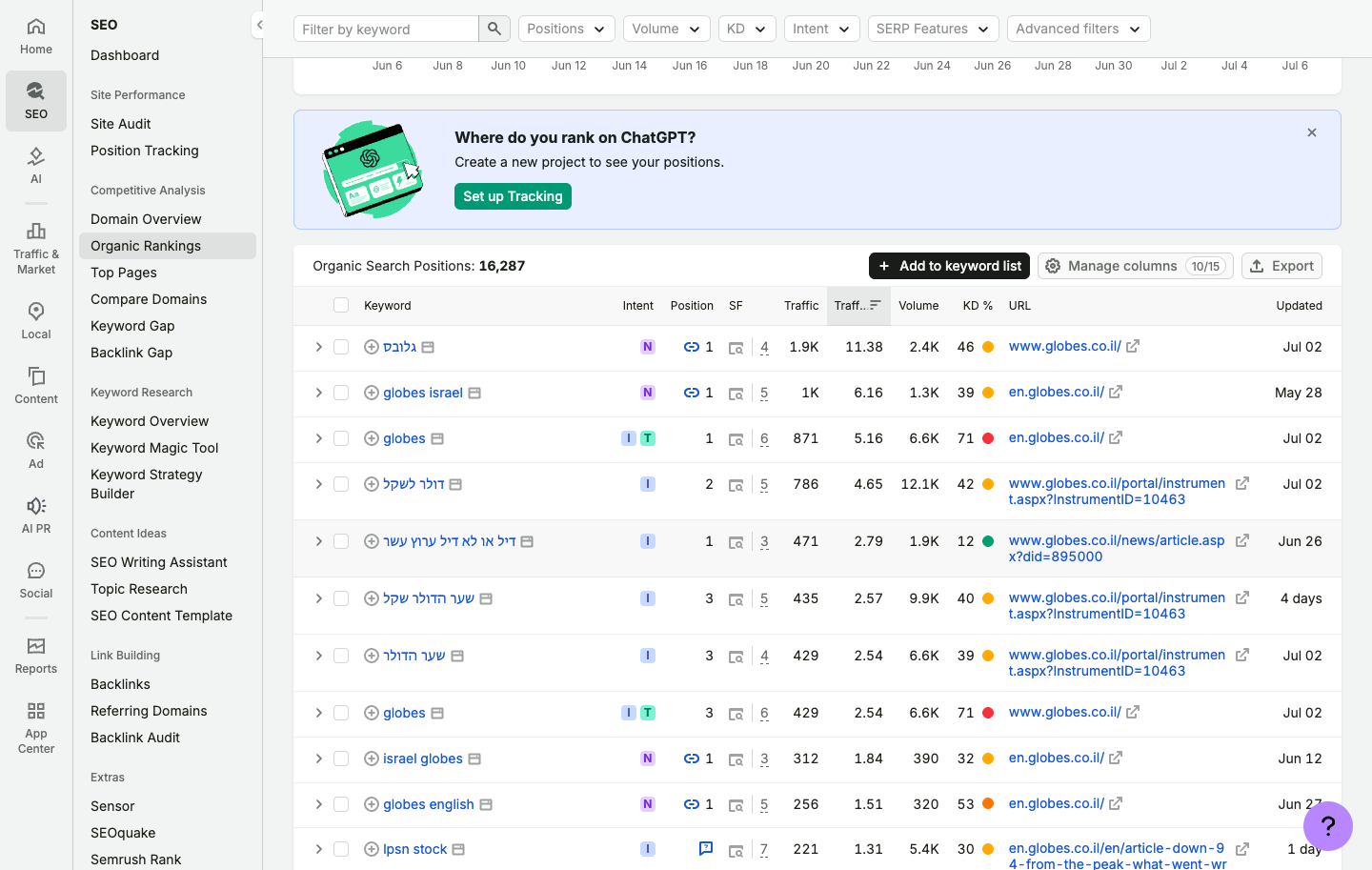 ניתוח מתחרים ב-Semrush — איך לגלות מה עובד לאחרים ולהשתמש בזה 2 מסך Organic Research ב-Semrush עם ביטויים, נפח ומיקום