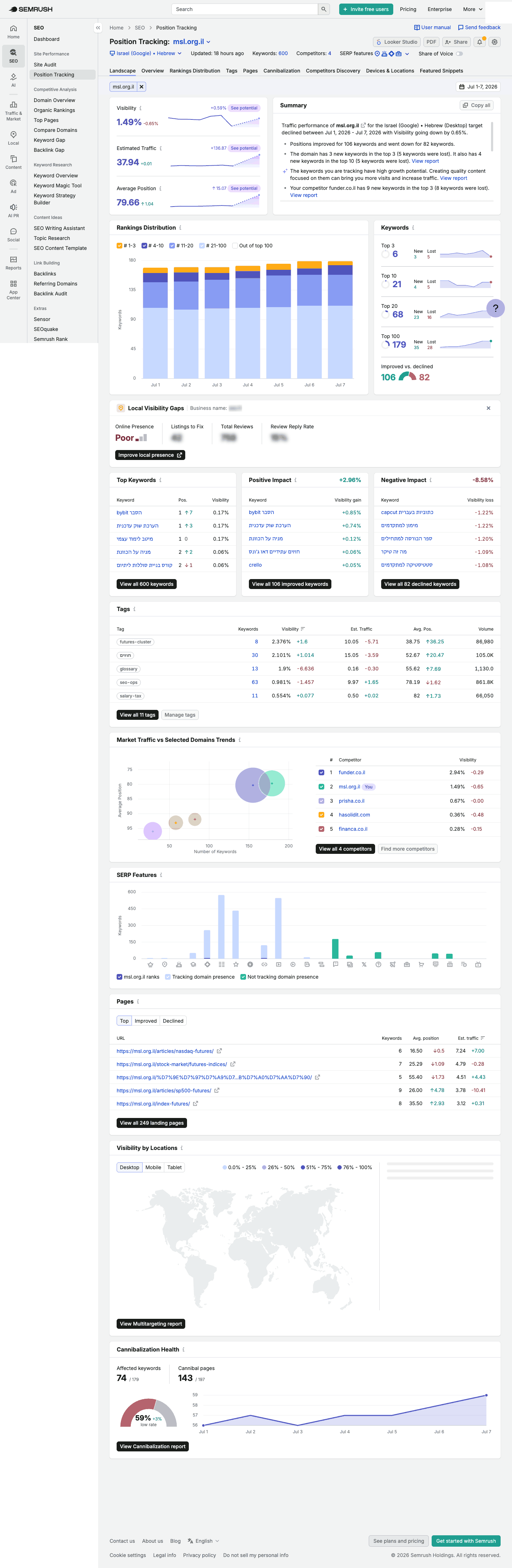 SERP Features ו-AI Overviews ב-Semrush — איך להופיע בתוצאות המיוחדות של גוגל 3 מסך Position Tracking עם אינדיקציית AI Overview