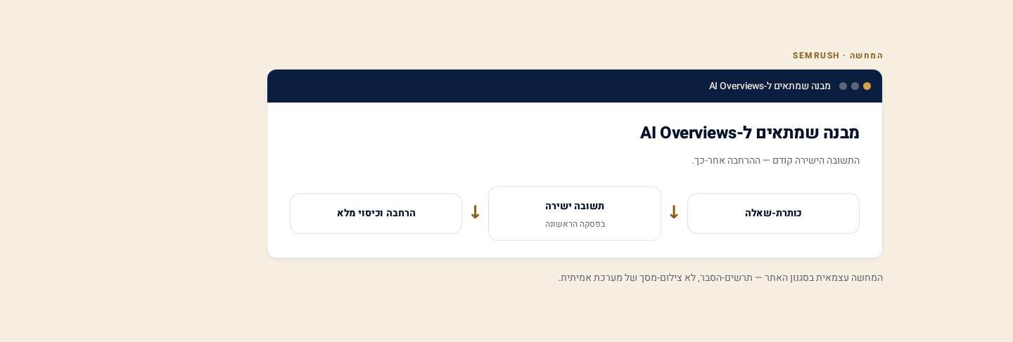 SERP Features ו-AI Overviews ב-Semrush — איך להופיע בתוצאות המיוחדות של גוגל 2 מבנה תוצאת AI Overview