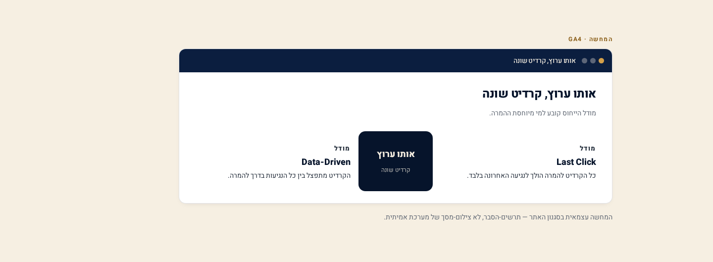 Attribution ו-Conversion Paths ב-GA4 — מה באמת יצר את ההמרה 1 השוואת מודלי-ייחוס