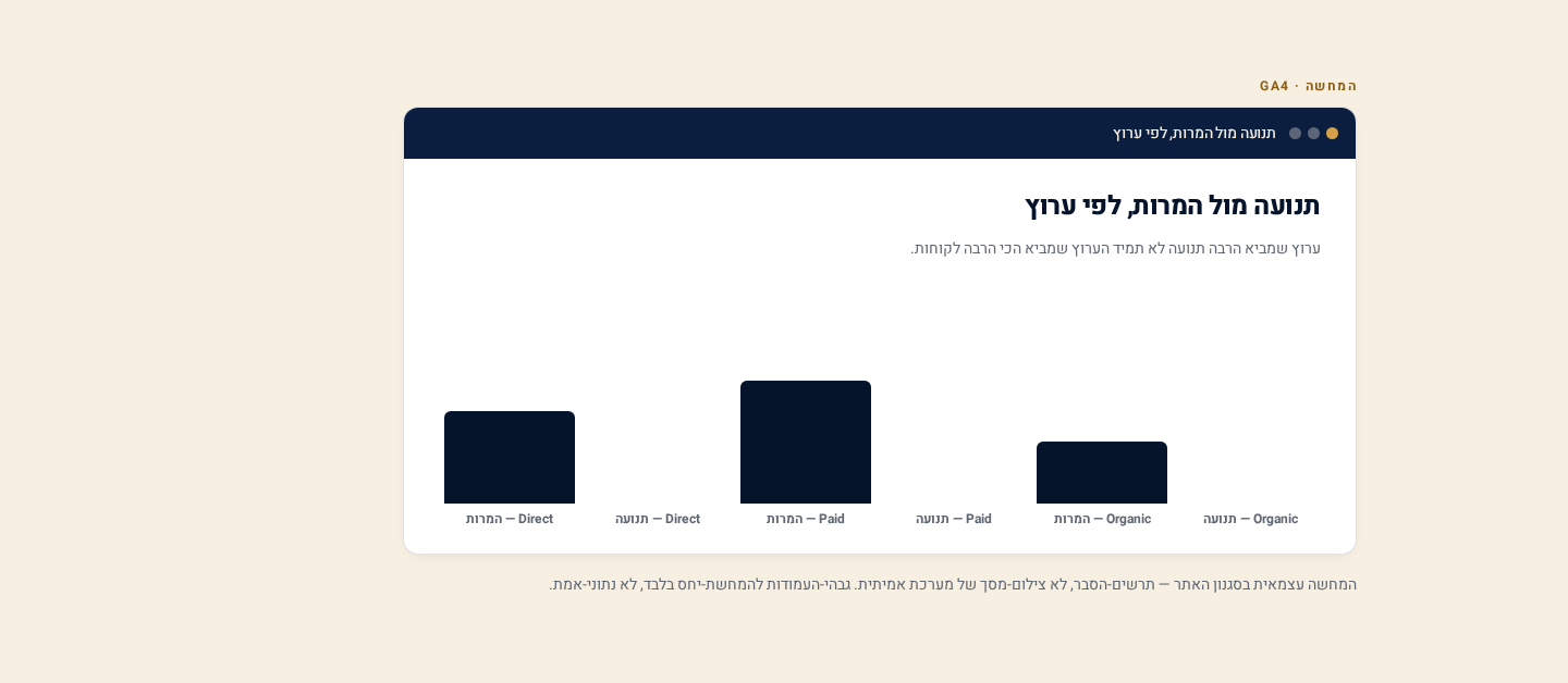 דוחות Acquisition ב-GA4 — מאיפה מגיעים המבקרים שלך 3 תרשים עמודות המשווה תנועה מול המרות בשלושה ערוצים - Direct, Paid ו-Organic - הממחיש פערים ביניהם