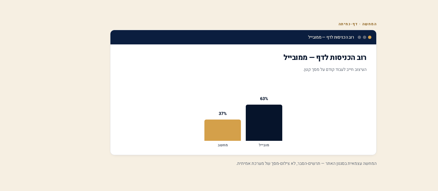 דף הנחיתה בקמפיין Google Ads — התאמה למובייל ולמודעה בעברית 2 גרף נייד מול דסקטופ בישראל