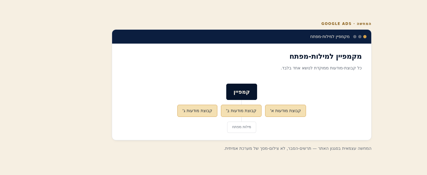 קבוצות מודעות (Ad Groups) ב-Google Ads — ארגון מילות המפתח 1 עץ-היררכיה של קבוצות-מודעות