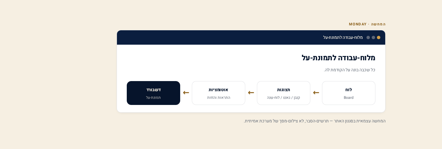 המדריך המלא ל-monday.com — בעברית לבעל עסק ישראלי מתחיל 2 תרשים-מנגנון: לוח, תצוגות, אוטומציות, דשבורד