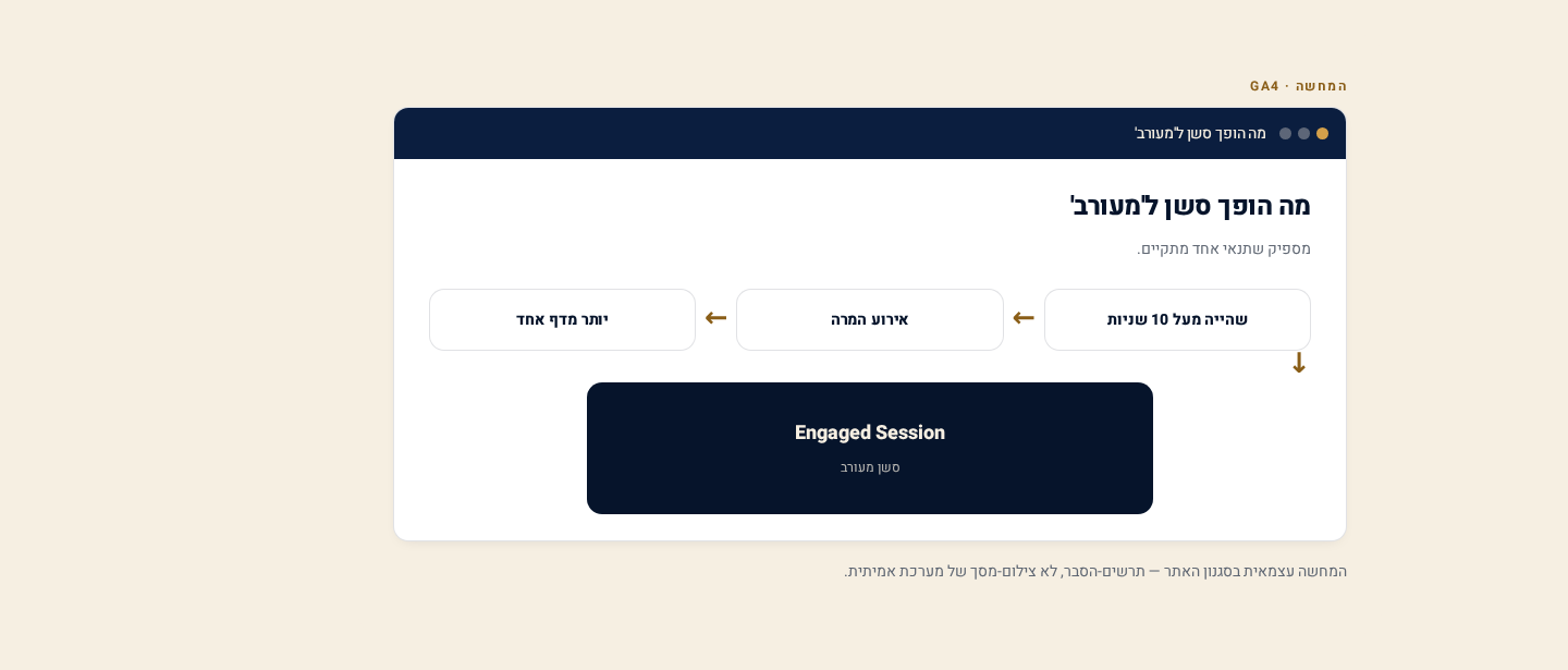 דוחות Engagement ב-GA4 — מה המבקרים עושים באתר 1 מהו Engaged Session