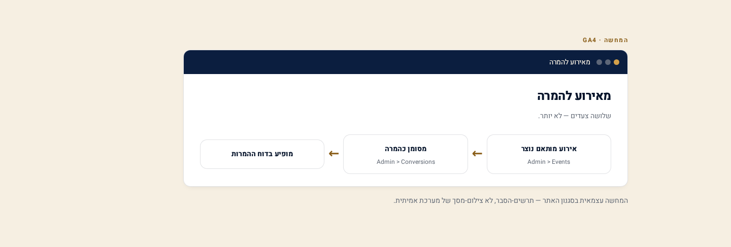 אירועים מותאמים והמרות ב-GA4 — מדידת לידים, טפסים ורכישות 1 תרשים-זרימה מאירוע להמרה