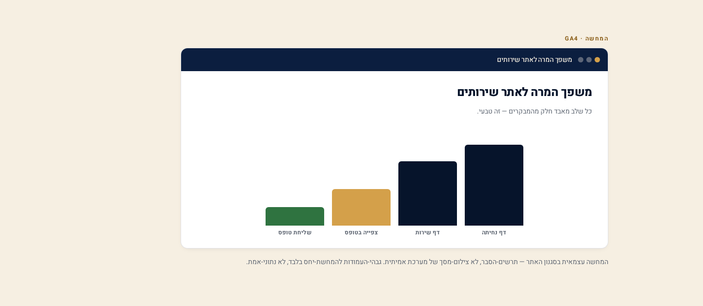 Explore ב-GA4: Free Form ו-Funnel — ניתוח מותאם ומשפכי המרה 3 משפך המרה