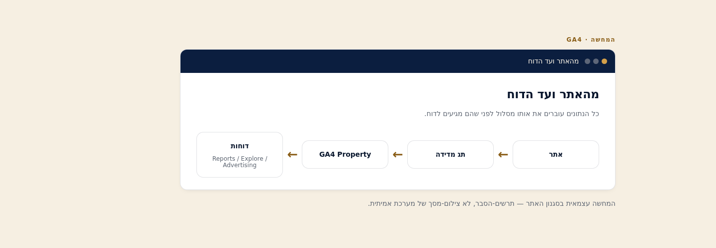 המדריך המלא ל-Google Analytics 4 (GA4) למתחילים — לבעל העסק הישראלי 3 זרימת-נתונים מאירוע לדוח