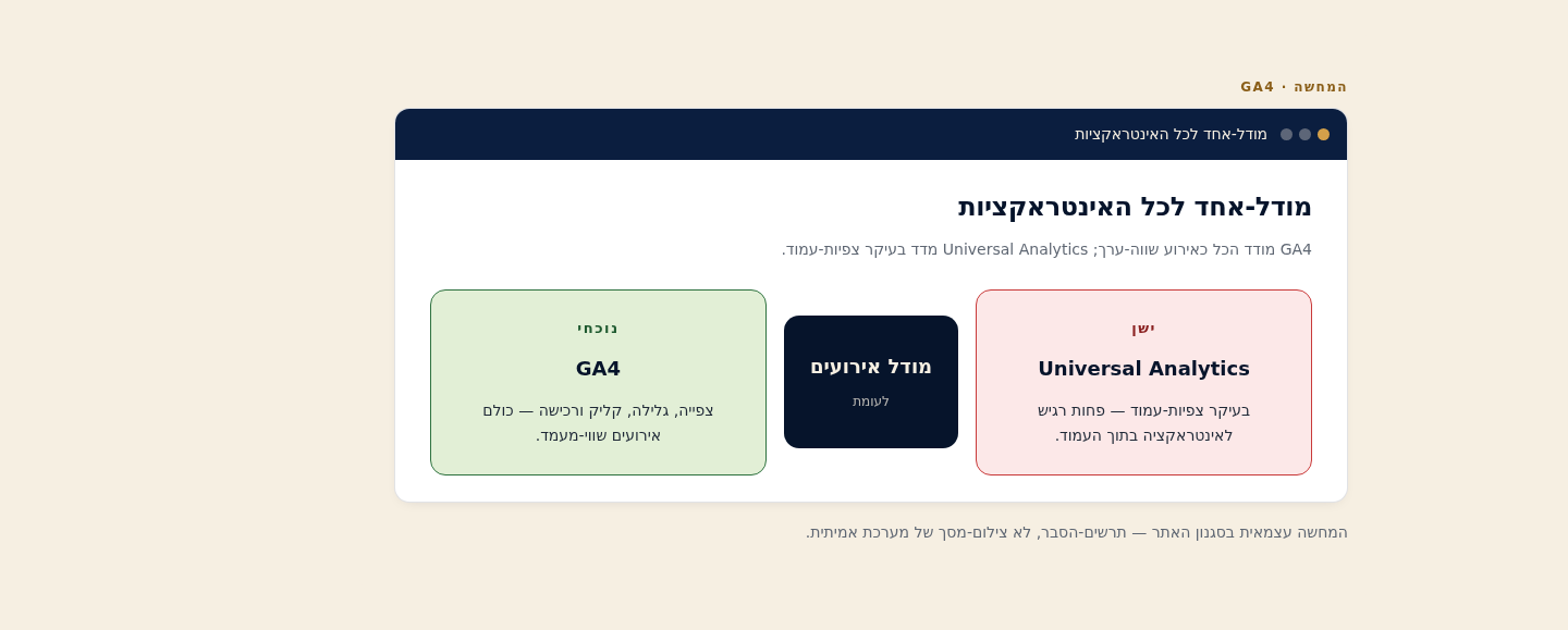 המדריך המלא ל-Google Analytics 4 (GA4) למתחילים — לבעל העסק הישראלי 2 מודל-האירועים ב-GA4