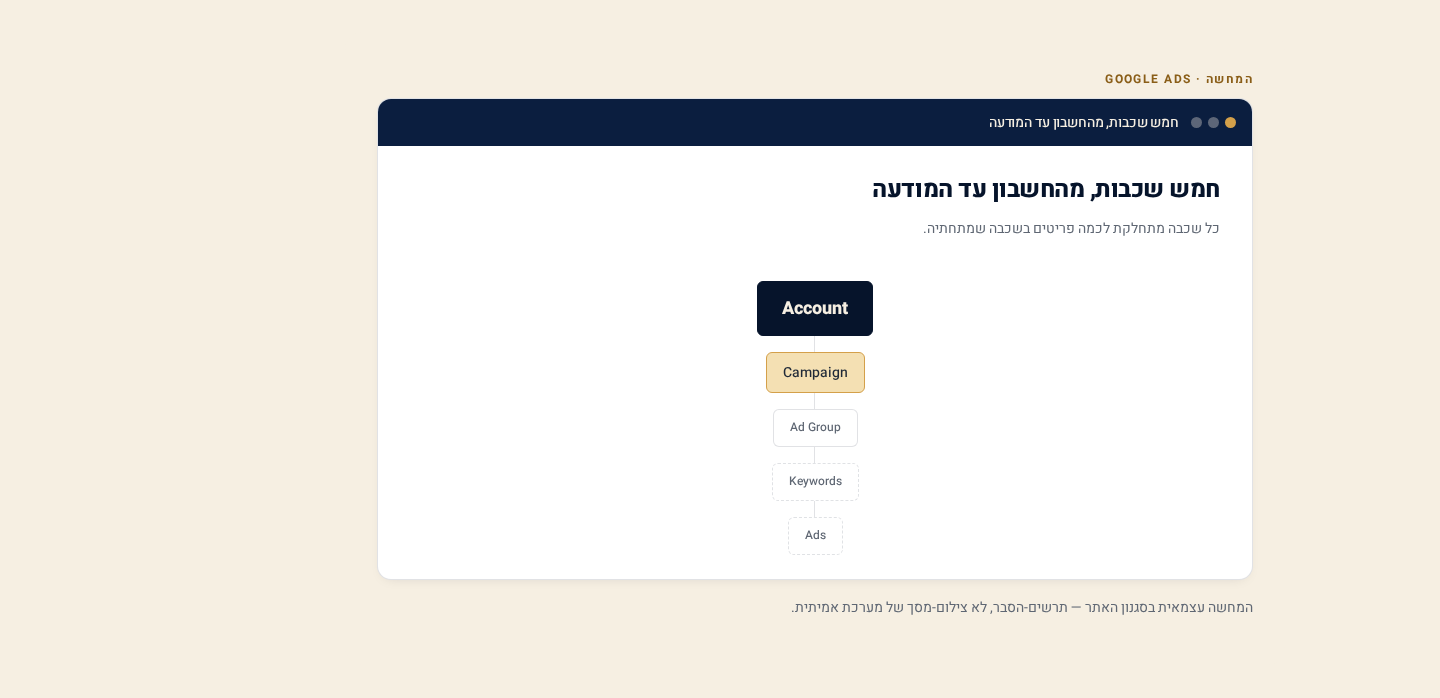 המדריך המלא ל-Google Ads למתחילים — בעברית, לבעל-עסק ישראלי 2 היררכיית חשבון Google Ads