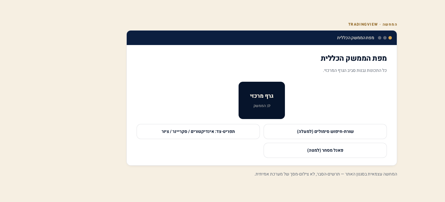 המדריך המלא ל-TradingView למתחילים — בעברית למשקיע הישראלי 1 מפת-הממשק של TradingView