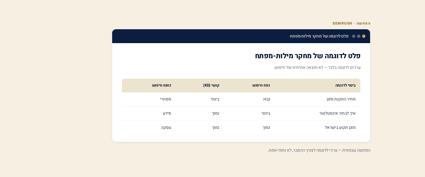 מחקר מילות מפתח ב-Semrush — איך מוצאים את הביטויים הנכונים לעסק שלך 2 טבלת מחקר מילות-מפתח