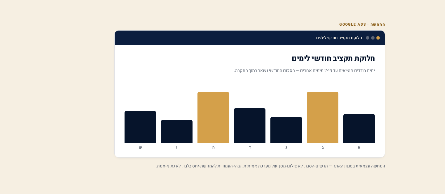 הגדרת תקציב יומי ב-Google Ads — שליטה על ההוצאה 2 תרשים עמודות של חיוב יומי לאורך שבעה ימים, שבו שני ימים חורגים מהתקרה אך הסכום החודשי נשאר בגבול