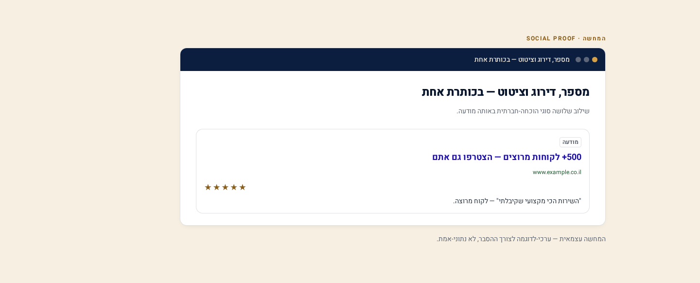 Social Proof במודעות Google Ads — ביקורות, לוגואים ומספרים 3 דוגמת מודעה עם הוכחה חברתית