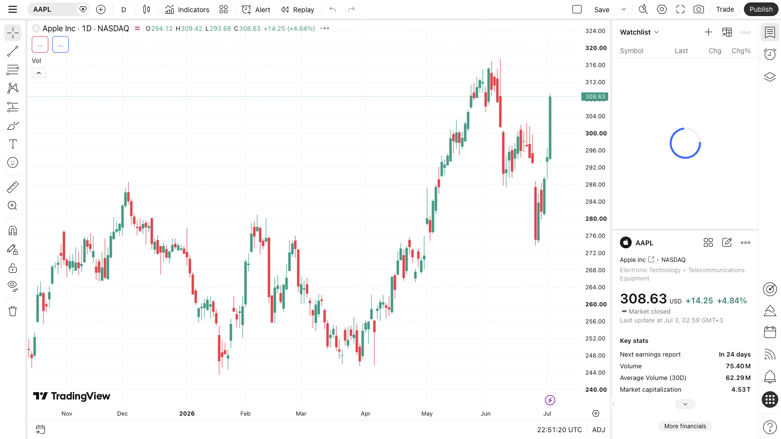 ממשק הגרף הראשי ב-TradingView — סיור מודרך 1 מסך הגרף הראשי ב-TradingView עם נרות יומיים של מניית Apple, סרגל כלים וחלונית מעקב