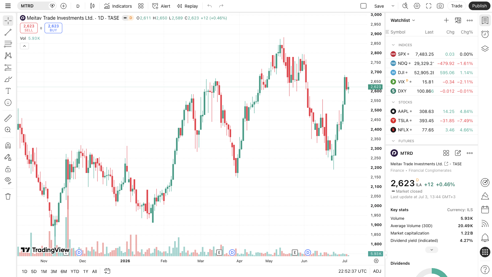 מניות ישראליות ב-TradingView — TASE ונתוני שוק מקומי 1 גרף נרות יומי של מניית מיטב טרייד בבורסת תל אביב במחיר כ-2,623