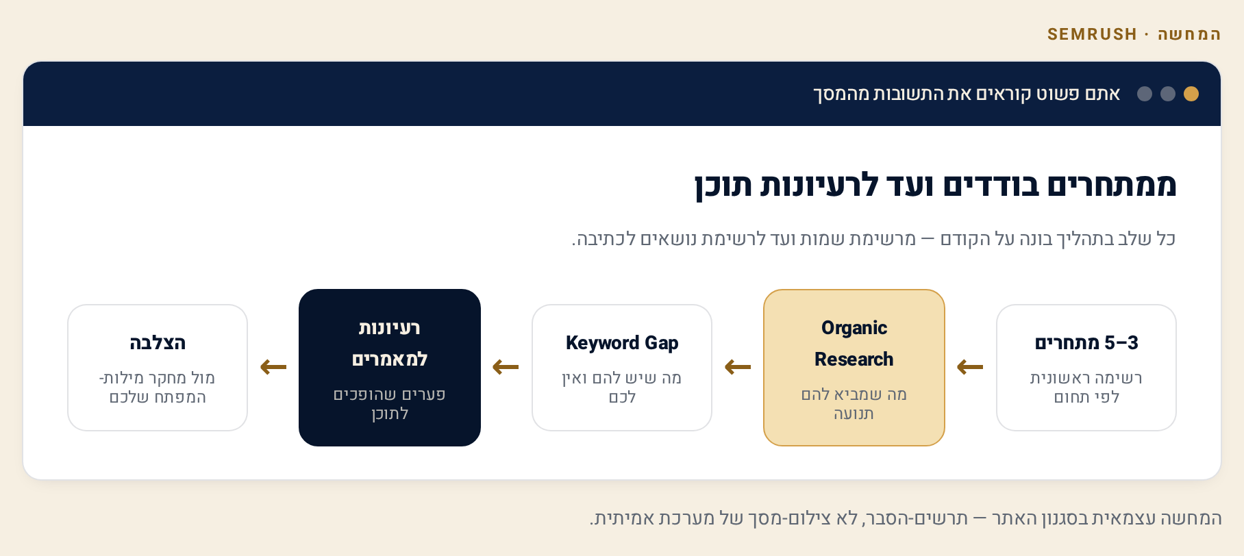 ניתוח מתחרים ב-Semrush — איך לגלות מה עובד לאחרים ולהשתמש בזה 1 תרשים תהליך ניתוח מתחרים: רשימת מתחרים, Organic Research, Keyword Gap ורעיונות מאמרים עד להצלבה