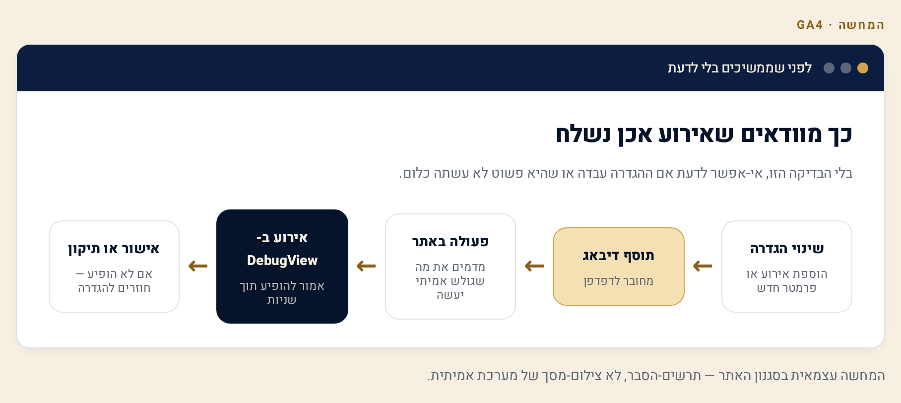 DebugView — אימות הגדרות ואיתור שגיאות בזמן אמת 1 תרשים תהליך אימות ב-DebugView: שינוי הגדרה, חיבור התוסף, ביצוע פעולה, הופעת האירוע, ואישור או תיקון