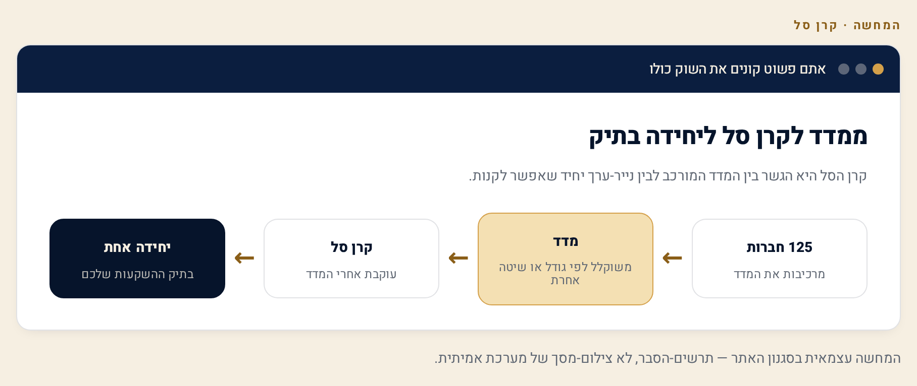 תעודת סל וקרן סל — השקעה פסיבית במדד 1 תרשים זרימה: 125 חברות מרכיבות מדד, קרן הסל עוקבת אחריו והמשקיע מחזיק יחידה אחת בתיק